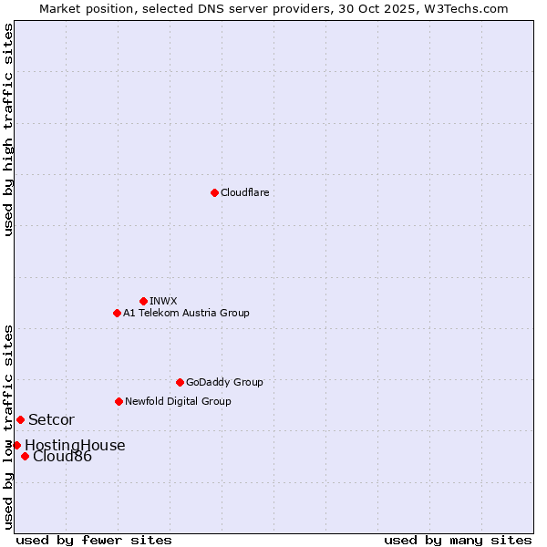 Market position of Cloud86 vs. Setcor vs. HostingHouse