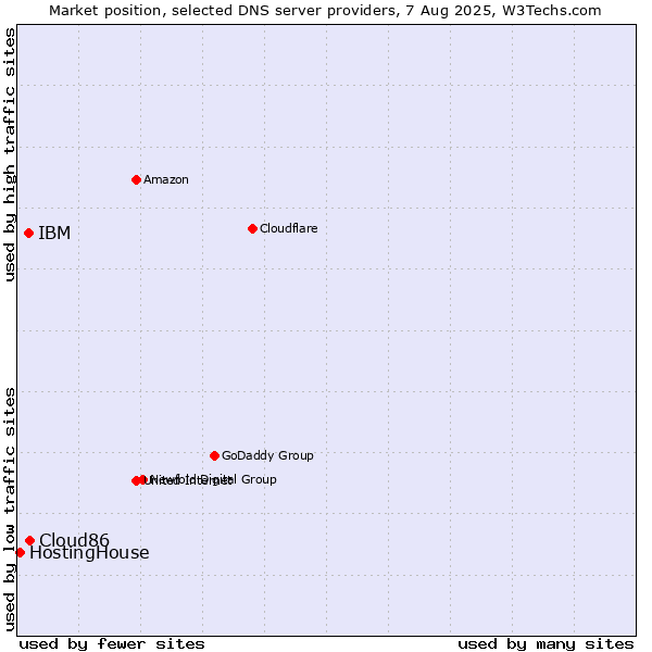 Market position of Cloud86 vs. IBM vs. HostingHouse