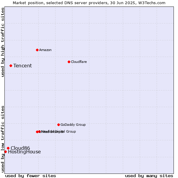Market position of Tencent vs. Cloud86 vs. HostingHouse