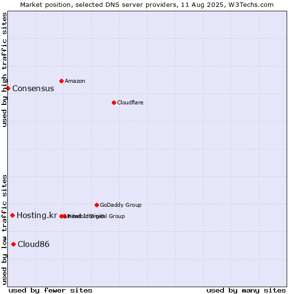 Market position of Cloud86 vs. Hosting.kr vs. Consensus