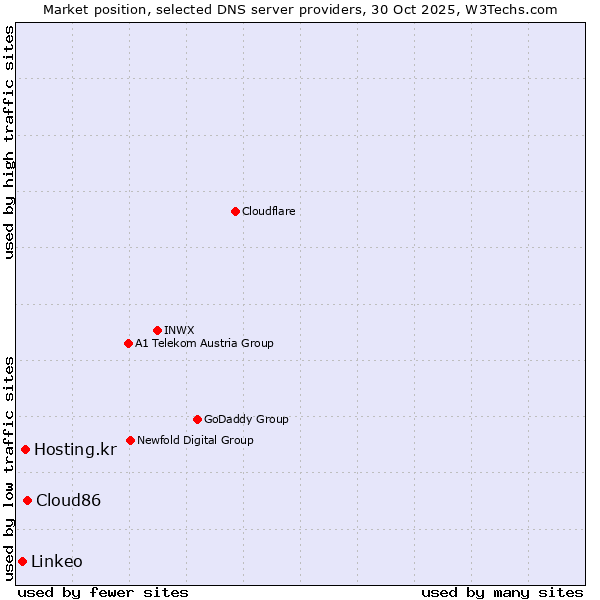 Market position of Cloud86 vs. Hosting.kr vs. Linkeo