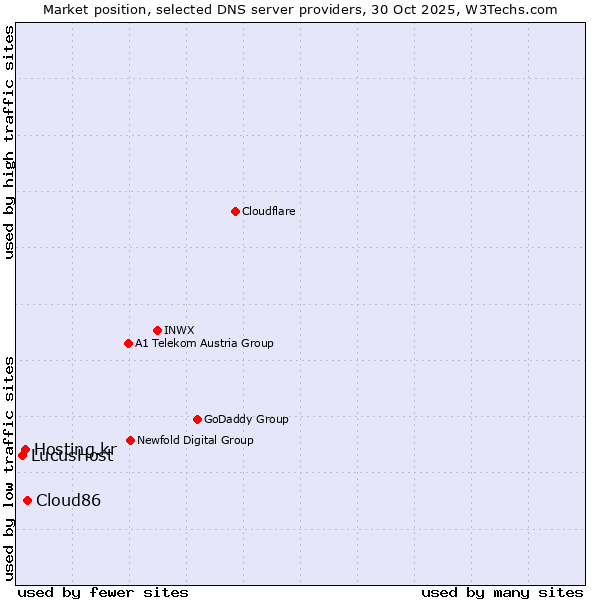 Market position of Cloud86 vs. Hosting.kr vs. LucusHost