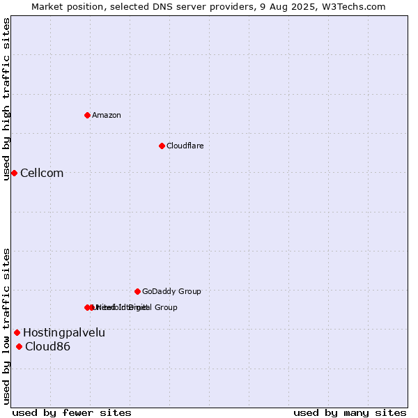 Market position of Cloud86 vs. Hostingpalvelu vs. Cellcom