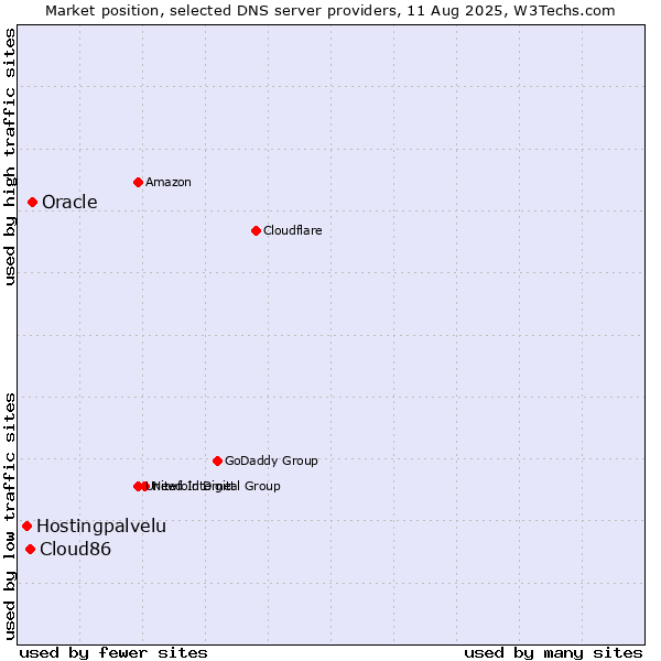 Market position of Oracle vs. Cloud86 vs. Hostingpalvelu