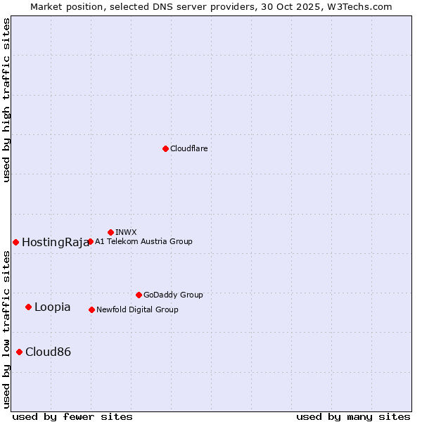Market position of Loopia vs. Cloud86 vs. HostingRaja