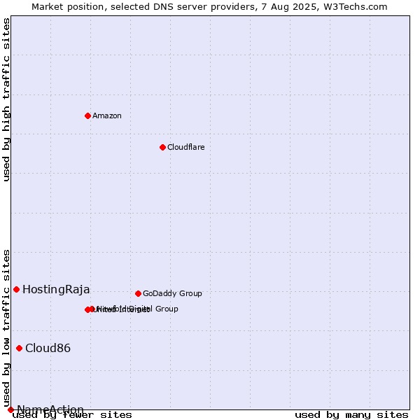 Market position of Cloud86 vs. HostingRaja vs. NameAction