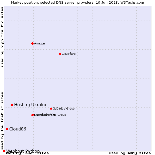 Market position of Hosting Ukraine vs. Cloud86 vs. Webhost Python