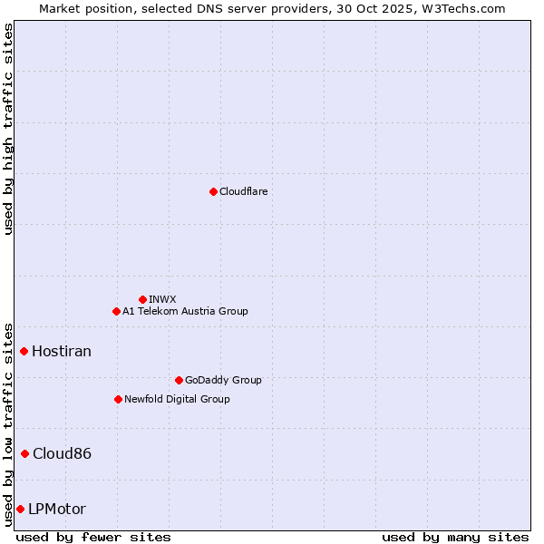 Market position of Cloud86 vs. Hostiran vs. LPMotor