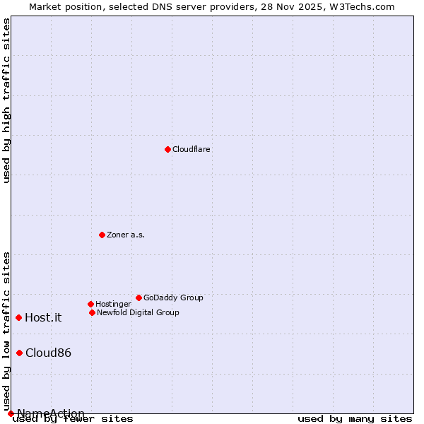 Market position of Cloud86 vs. Host.it vs. NameAction