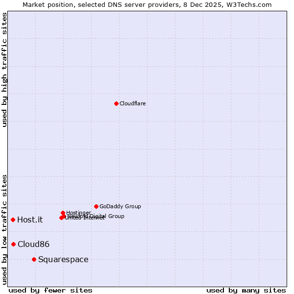 Market position of Squarespace vs. Cloud86 vs. Host.it