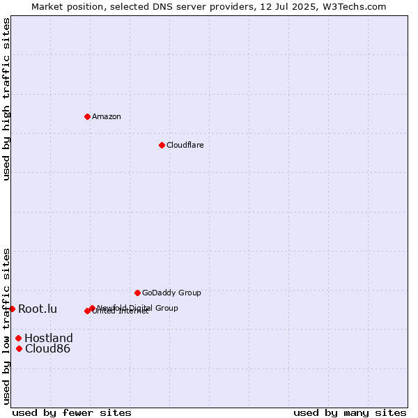 Market position of Cloud86 vs. Hostland vs. Root.lu