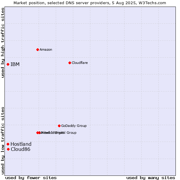 Market position of Cloud86 vs. IBM vs. Hostland