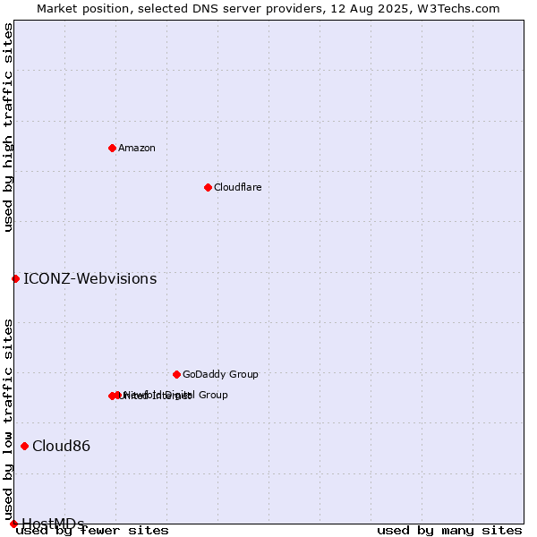 Market position of Cloud86 vs. ICONZ-Webvisions vs. HostMDs