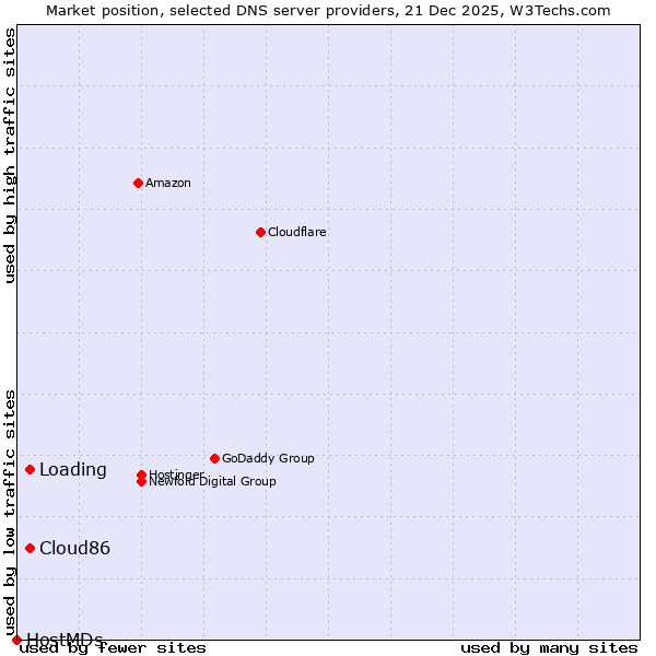 Market position of Cloud86 vs. Loading vs. HostMDs