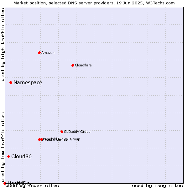 Market position of Namespace vs. Cloud86 vs. HostMDs