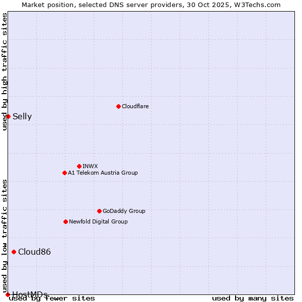 Market position of Cloud86 vs. Selly vs. HostMDs