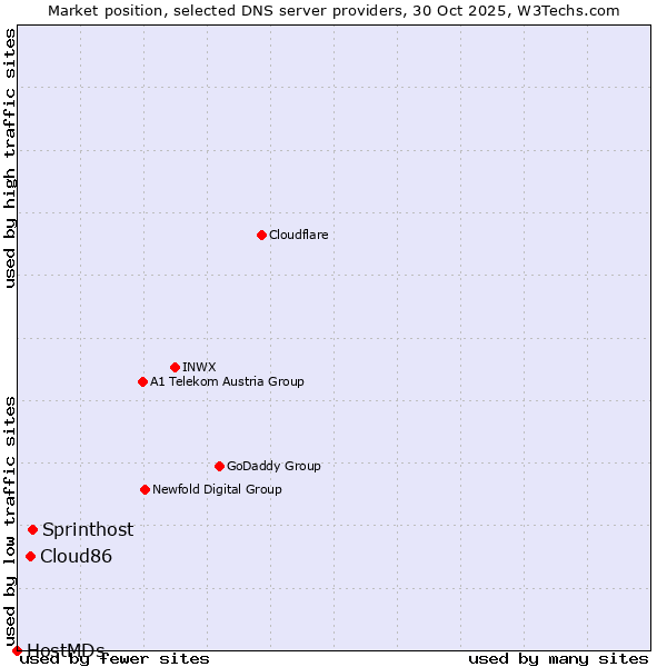 Market position of Sprinthost vs. Cloud86 vs. HostMDs