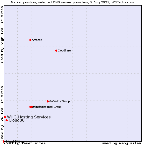 Market position of Cloud86 vs. WHG Hosting Services vs. HostMDs
