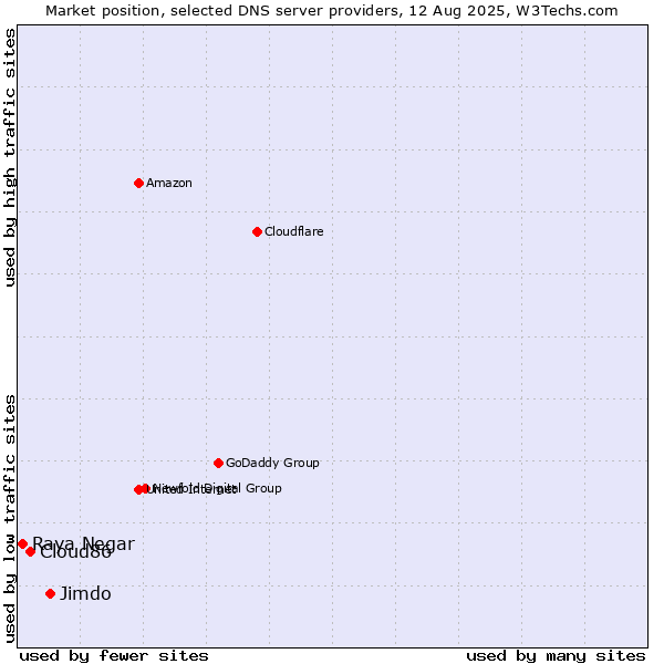 Market position of Jimdo vs. Cloud86 vs. Raya Negar