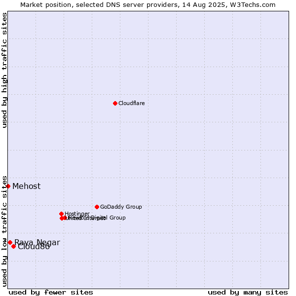 Market position of Cloud86 vs. Raya Negar vs. Mehost