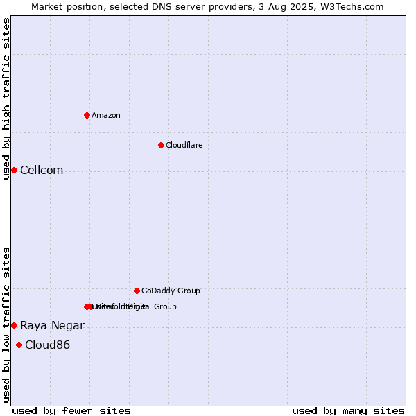 Market position of Cloud86 vs. Raya Negar vs. Cellcom
