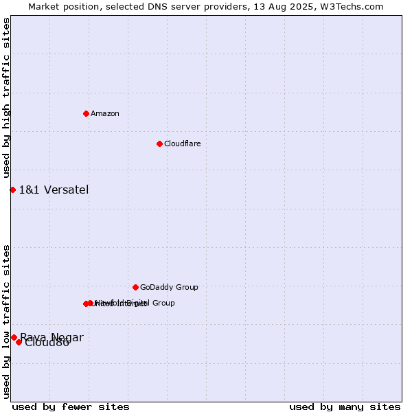 Market position of Cloud86 vs. Raya Negar vs. 1&1 Versatel