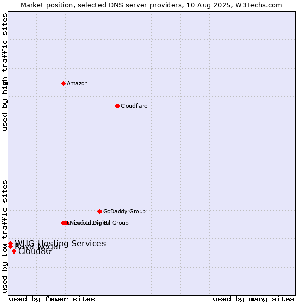Market position of Cloud86 vs. Raya Negar vs. WHG Hosting Services