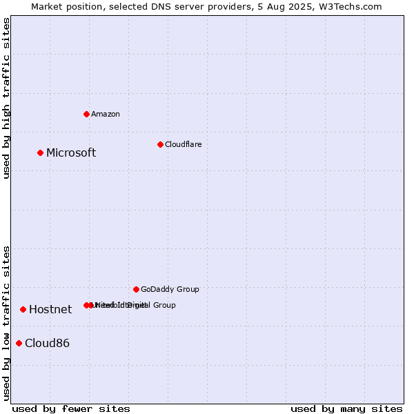 Market position of Microsoft vs. Hostnet vs. Cloud86