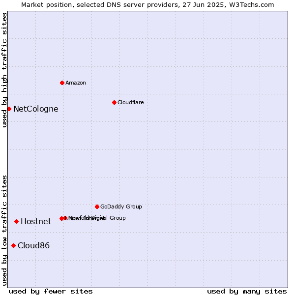 Market position of Hostnet vs. Cloud86 vs. NetCologne