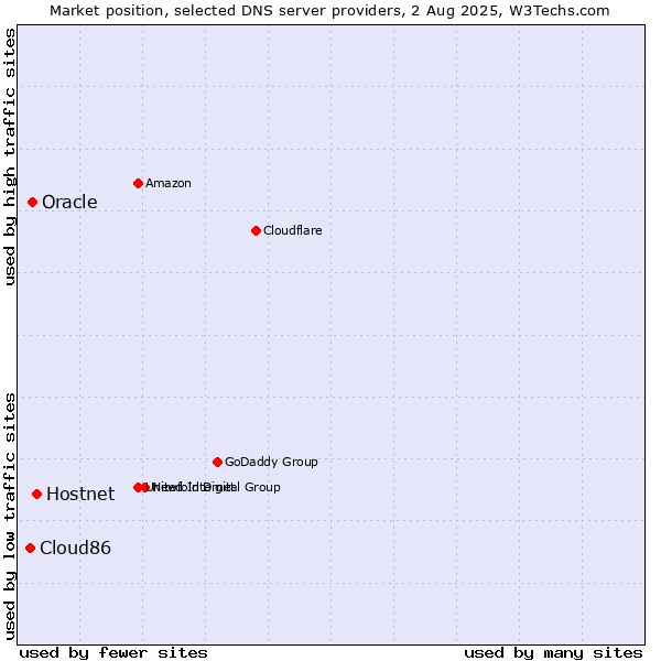 Market position of Hostnet vs. Oracle vs. Cloud86