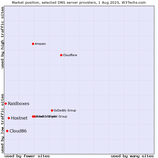 Market position of Hostnet vs. Cloud86 vs. Raidboxes