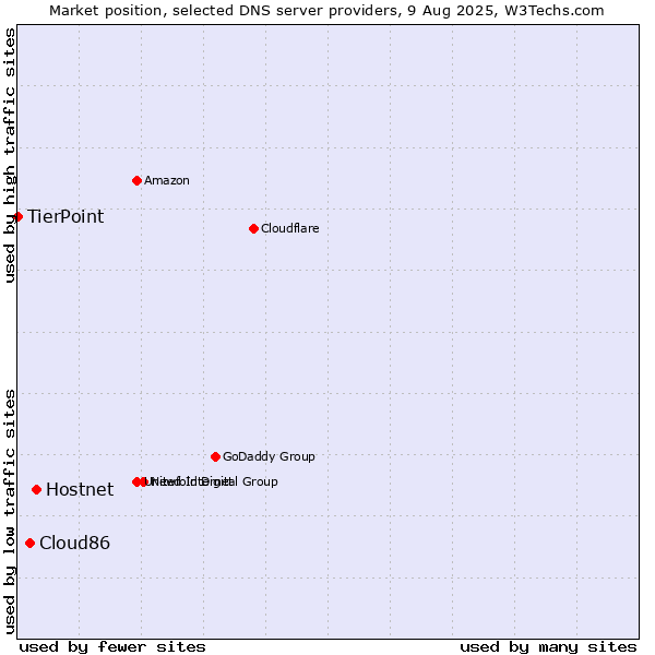 Market position of Hostnet vs. Cloud86 vs. TierPoint