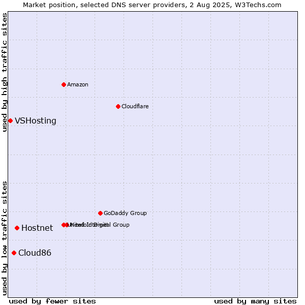 Market position of Hostnet vs. Cloud86 vs. VSHosting