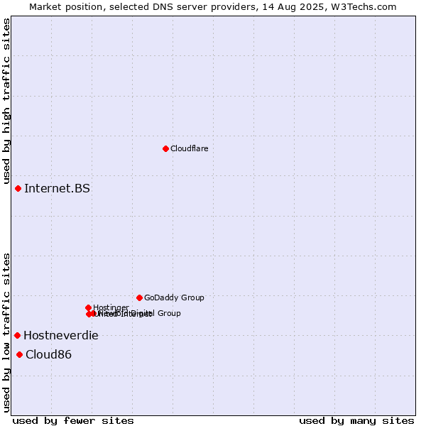 Market position of Cloud86 vs. Internet.BS vs. Hostneverdie