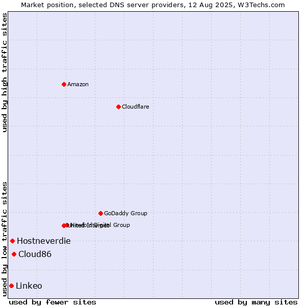 Market position of Cloud86 vs. Hostneverdie vs. Linkeo