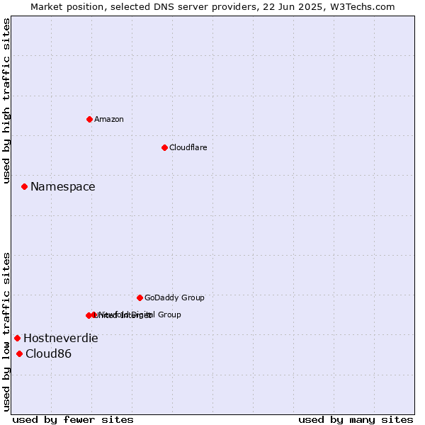 Market position of Namespace vs. Cloud86 vs. Hostneverdie