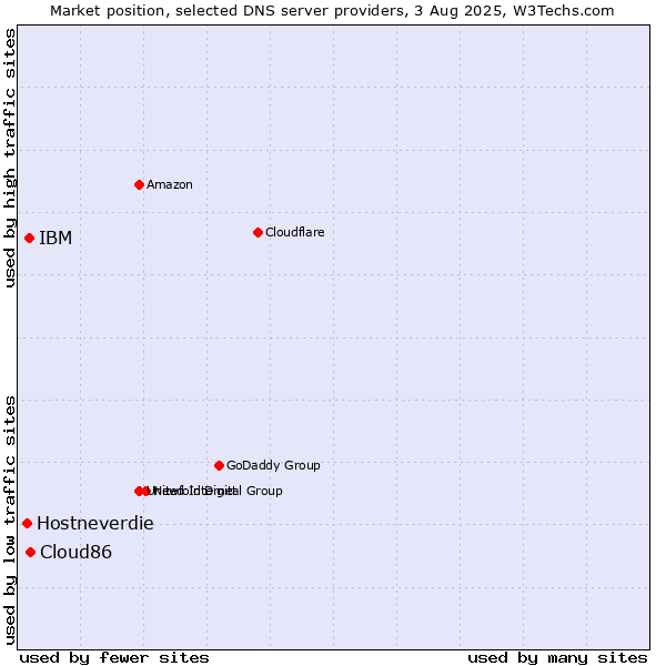 Market position of Cloud86 vs. IBM vs. Hostneverdie