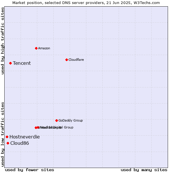 Market position of Tencent vs. Cloud86 vs. Hostneverdie
