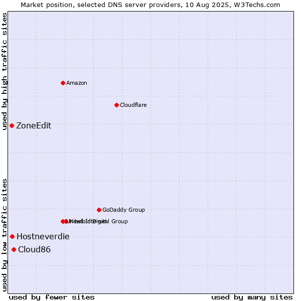 Market position of Cloud86 vs. Hostneverdie vs. ZoneEdit