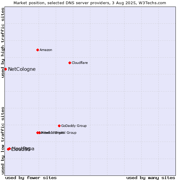 Market position of HostPapa vs. Cloud86 vs. NetCologne