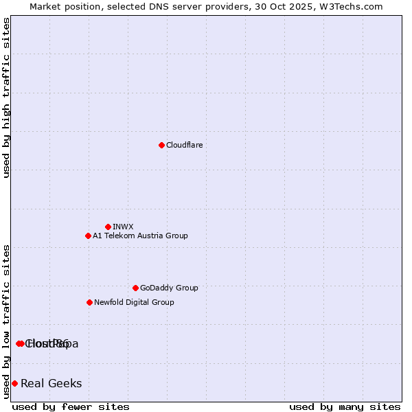 Market position of HostPapa vs. Cloud86 vs. Real Geeks