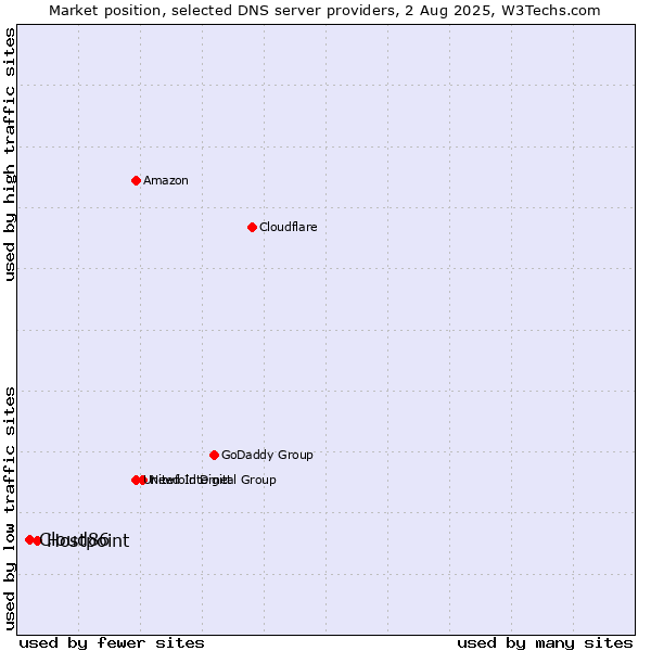 Market position of Hostpoint vs. Cloud86