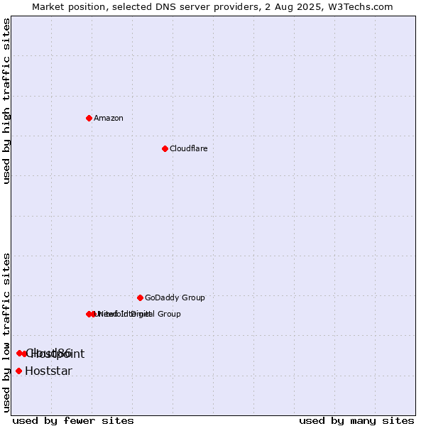 Market position of Hostpoint vs. Cloud86 vs. Hoststar