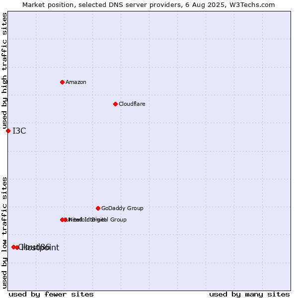 Market position of Hostpoint vs. Cloud86 vs. I3C
