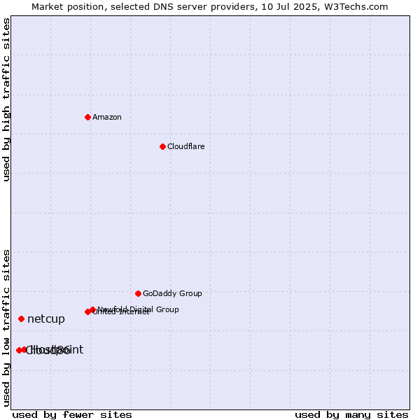 Market position of Hostpoint vs. netcup vs. Cloud86