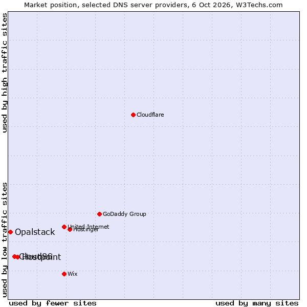 Market position of Hostpoint vs. Cloud86 vs. Opalstack