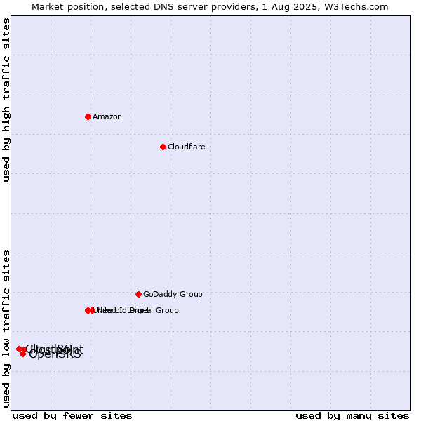 Market position of Hostpoint vs. OpenSRS vs. Cloud86