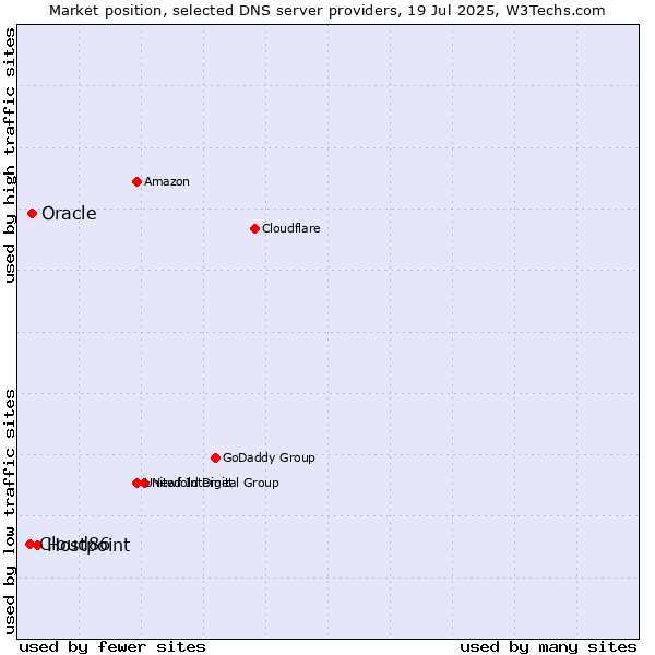 Market position of Hostpoint vs. Oracle vs. Cloud86