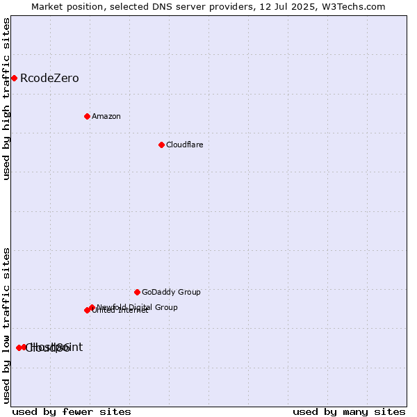 Market position of Hostpoint vs. Cloud86 vs. RcodeZero