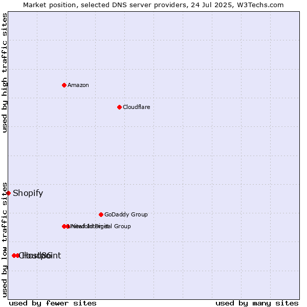 Market position of Hostpoint vs. Cloud86 vs. Shopify